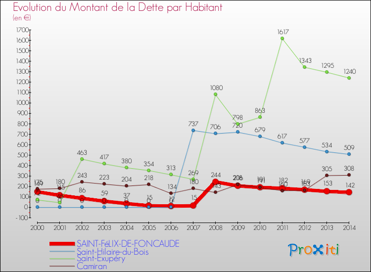 Evolution de la dette par habitant pour la commune de SAINT-FéLIX-DE-FONCAUDE et les communes proches de 2000 à 2014 Comparaison de la dette par habitant pour SAINT-FéLIX-DE-FONCAUDE et les communes voisines de 2000 à 2014