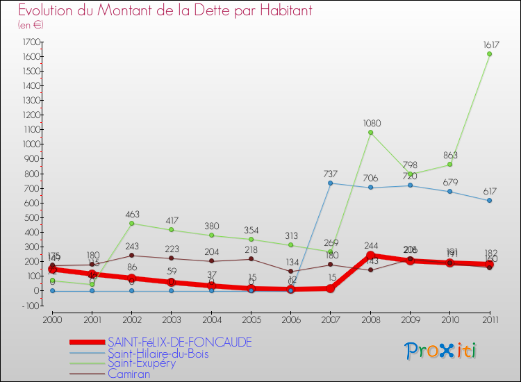 Evolution de la dette par habitant pour la commune de SAINT-FéLIX-DE-FONCAUDE et les communes proches Comparaison de la dette par habitant pour SAINT-FéLIX-DE-FONCAUDE et les communes voisines