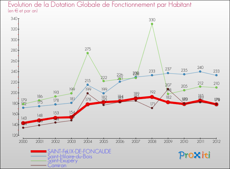Evolution et montant de la dotation globale de fonctionnement par Habitant pour SAINT-FéLIX-DE-FONCAUDE et les communes proches Comparaison des dotations globales de fonctionnement par habitant pour SAINT-FéLIX-DE-FONCAUDE et les communes voisines