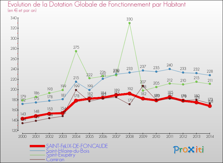 Evolution et montant de la dotation globale de fonctionnement par Habitant pour SAINT-FéLIX-DE-FONCAUDE et les communes proches de 2000 à 2014. Comparaison des dotations globales de fonctionnement par habitant pour SAINT-FéLIX-DE-FONCAUDE et les communes voisines de 2000 à 2014.