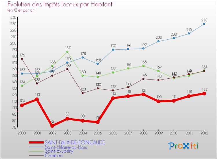 Evolution et montant des impôts locaux par Habitant pour SAINT-FéLIX-DE-FONCAUDE et les communes proches Comparaison des impôts locaux par habitant pour SAINT-FéLIX-DE-FONCAUDE et les communes voisines