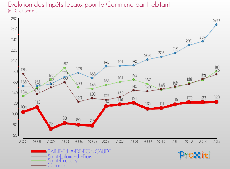 Evolution et montant des impôts locaux par Habitant pour SAINT-FéLIX-DE-FONCAUDE et les communes proches de 2000 à 2014 Comparaison des impôts locaux par habitant pour SAINT-FéLIX-DE-FONCAUDE et les communes voisines de 2000 à 2014
