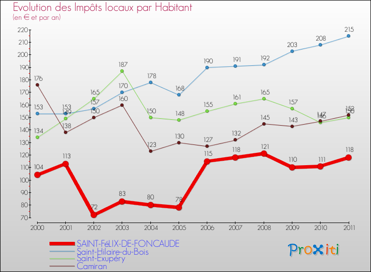 Evolution et montant des impôts locaux par Habitant pour SAINT-FéLIX-DE-FONCAUDE et les communes proches Comparaison des impôts locaux par habitant pour SAINT-FéLIX-DE-FONCAUDE et les communes voisines