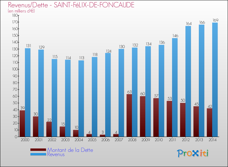 Evolution comparée de la dette et des revenus pour la commune de SAINT-FéLIX-DE-FONCAUDE de 2000 à 2014 Comparaison de la dette et des revenus pour SAINT-FéLIX-DE-FONCAUDE de 2000 à 2014