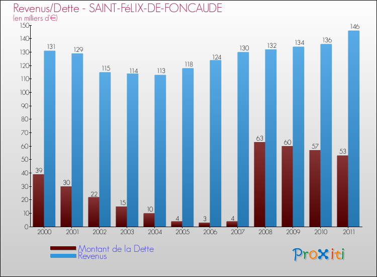 Evolution comparée de la dette et des revenus pour la commune de SAINT-FéLIX-DE-FONCAUDE de 2000 à 2011 Comparaison de la dette et des revenus pour SAINT-FéLIX-DE-FONCAUDE de 2000 à 2011