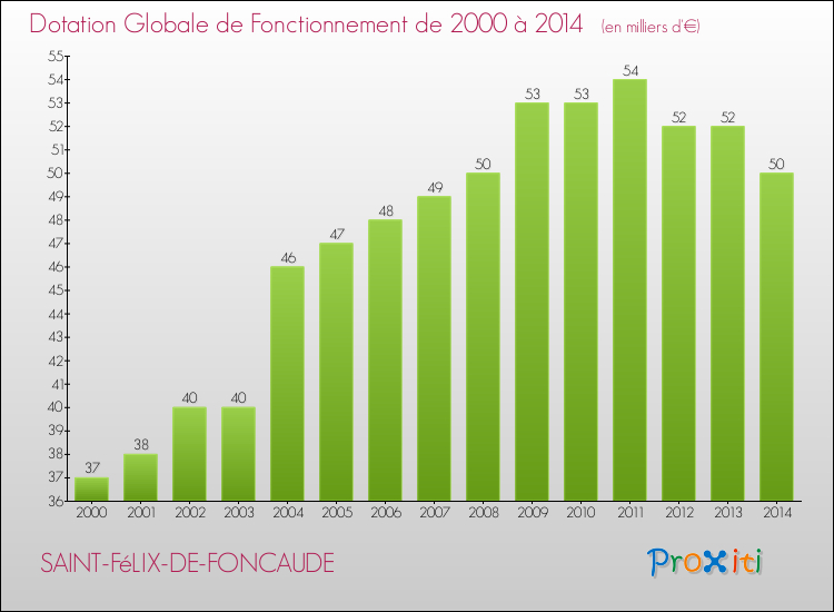 Evolution du montant de la Dotation Globale de Fonctionnement pour la commune de SAINT-FéLIX-DE-FONCAUDE de 2000 à 2014 Evolution du montant de la Dotation Globale de Fonctionnement pour SAINT-FéLIX-DE-FONCAUDE de 2000 à 2014