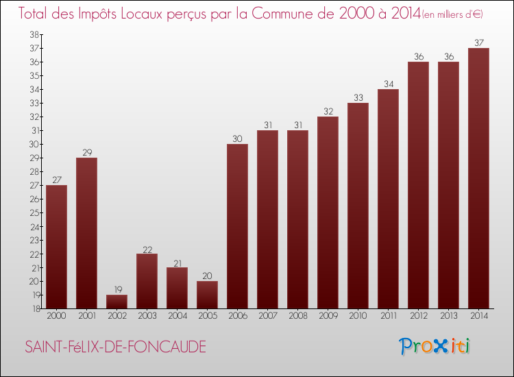 Evolution des Impôts Locaux pour la commune de SAINT-FéLIX-DE-FONCAUDE de 2000 à 2014 Evolution des Impôts Locaux pour SAINT-FéLIX-DE-FONCAUDE de 2000 à 2014