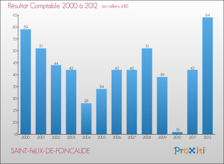 Evolution du résultat comptable pour la commune de SAINT-FéLIX-DE-FONCAUDE de 2000 à 2012 Evolution du résultat comptable pour SAINT-FéLIX-DE-FONCAUDE de 2000 à 2012