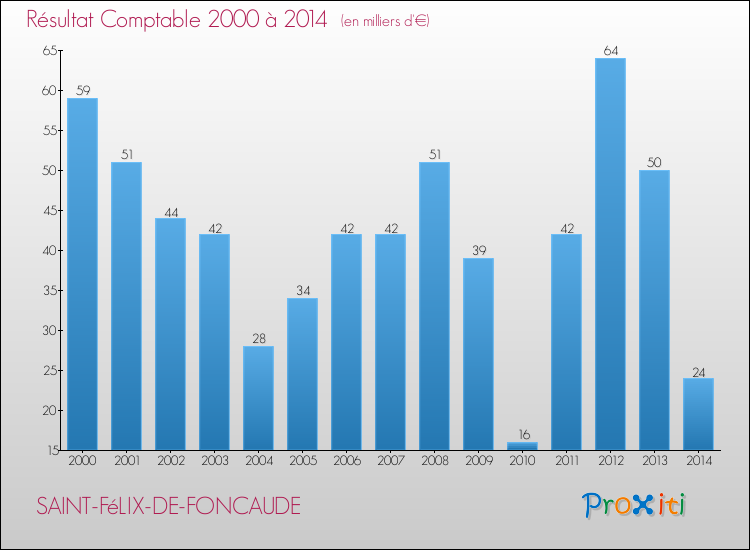 Evolution du résultat comptable pour la commune de SAINT-FéLIX-DE-FONCAUDE de 2000 à 2014 Evolution du résultat comptable pour SAINT-FéLIX-DE-FONCAUDE de 2000 à 2014
