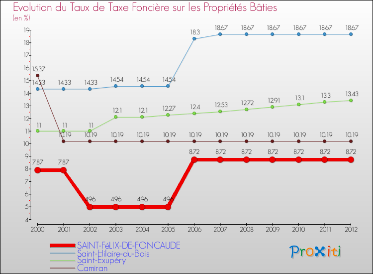 Evolution du taux de la taxe foncière sur le bati pour SAINT-FéLIX-DE-FONCAUDE et les communes proches de 2000 à 2012 Comparaison des taux de taxe foncière sur le bati pour SAINT-FéLIX-DE-FONCAUDE et les communes voisines de 2000 à 2012