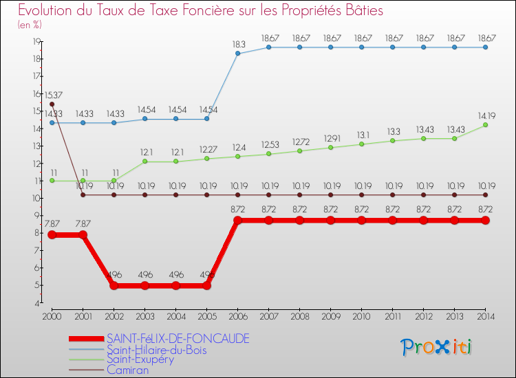Evolution du taux de la taxe foncière sur le bati pour SAINT-FéLIX-DE-FONCAUDE et les communes proches de 2000 à 2014 Comparaison des taux de taxe foncière sur le bati pour SAINT-FéLIX-DE-FONCAUDE et les communes voisines de 2000 à 2014