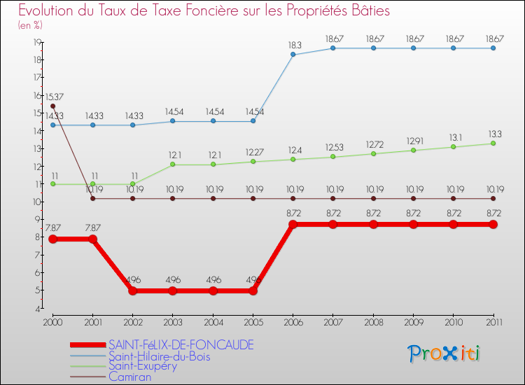 Evolution du taux de la taxe foncière sur le bati pour SAINT-FéLIX-DE-FONCAUDE et les communes proches Comparaison des taux de taxe foncière sur le bati pour SAINT-FéLIX-DE-FONCAUDE et les communes voisines