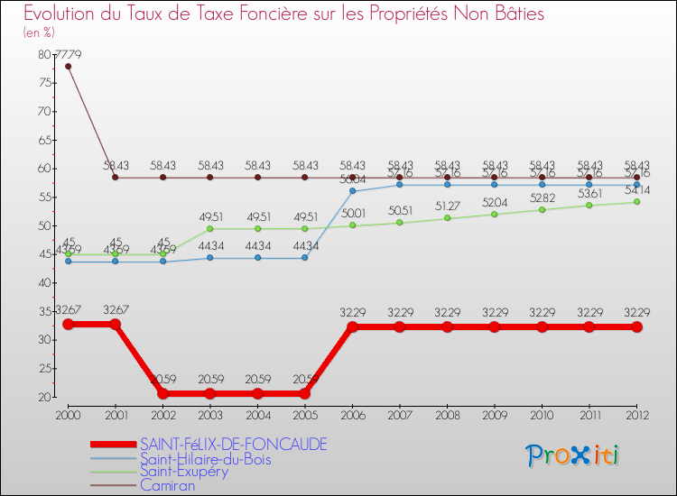 Evolution du taux de la taxe foncière sur les immeubles et terrains non batis pour SAINT-FéLIX-DE-FONCAUDE et les communes proches de 2000 à 2012 Comparaison des taux de la taxe foncière sur les immeubles et terrains non batis pour SAINT-FéLIX-DE-FONCAUDE et les communes voisines de 2000 à 2012