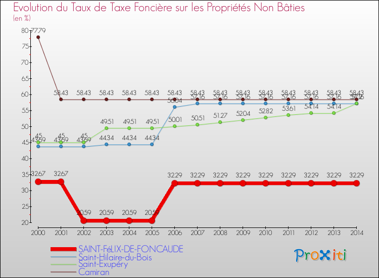 Evolution du taux de la taxe foncière sur les immeubles et terrains non batis pour SAINT-FéLIX-DE-FONCAUDE et les communes proches de 2000 à 2014 Comparaison des taux de la taxe foncière sur les immeubles et terrains non batis pour SAINT-FéLIX-DE-FONCAUDE et les communes voisines de 2000 à 2014