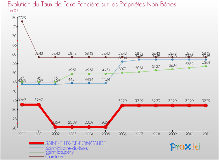 Evolution du taux de la taxe foncière sur les immeubles et terrains non batis pour SAINT-FéLIX-DE-FONCAUDE et les communes proches Comparaison des taux de la taxe foncière sur les immeubles et terrains non batis pour SAINT-FéLIX-DE-FONCAUDE et les communes voisines
