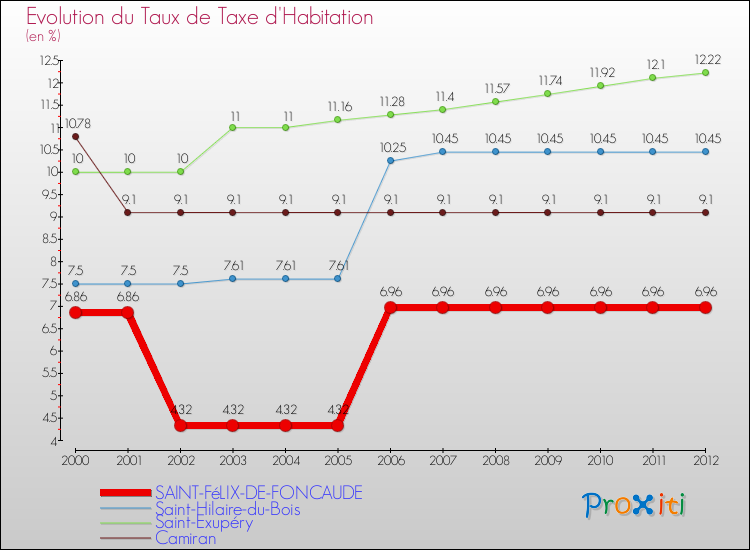 Evolution du taux de la taxe d'habitation pour SAINT-FéLIX-DE-FONCAUDE et les communes proches Comparaison des taux de la taxe d'habitation pour SAINT-FéLIX-DE-FONCAUDE et les communes voisines