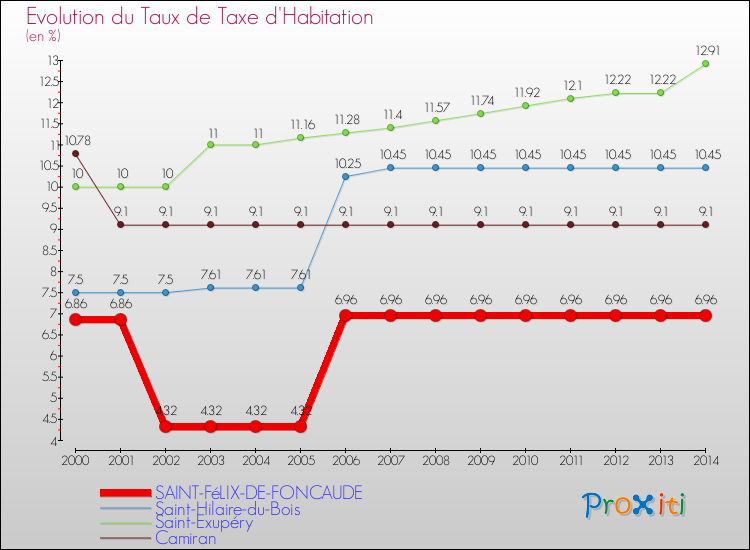 Evolution du taux de la taxe d'habitation pour SAINT-FéLIX-DE-FONCAUDE et les communes proches de 2000 à 2014 Comparaison des taux de la taxe d'habitation pour SAINT-FéLIX-DE-FONCAUDE et les communes voisines de 2000 à 2014