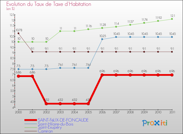 Evolution du taux de la taxe d'habitation pour SAINT-FéLIX-DE-FONCAUDE et les communes proches Comparaison des taux de la taxe d'habitation pour SAINT-FéLIX-DE-FONCAUDE et les communes voisines