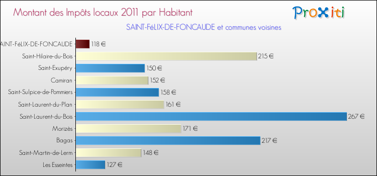 Montant des impôts locaux par Habitant pour SAINT-FéLIX-DE-FONCAUDE et les communes proches Comparaison des impôts locaux par habitant pour SAINT-FéLIX-DE-FONCAUDE et les communes voisines
