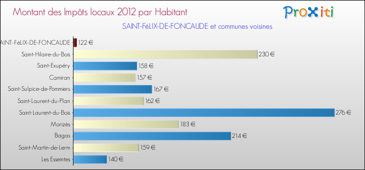 Montant des impôts locaux par Habitant pour SAINT-FéLIX-DE-FONCAUDE et les communes proches Comparaison des impôts locaux par habitant pour SAINT-FéLIX-DE-FONCAUDE et les communes voisines