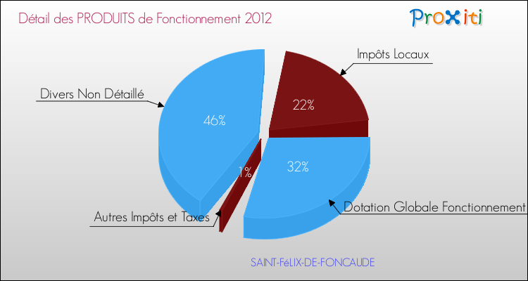 Décomposition du Budget de Fonctionnement 2012 de la commune de SAINT-FéLIX-DE-FONCAUDE Budget de Fonctionnement 2012 pour la commune de SAINT-FéLIX-DE-FONCAUDE