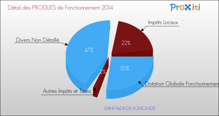 Décomposition du Budget de Fonctionnement 2014 de la commune de SAINT-FéLIX-DE-FONCAUDE Budget de Fonctionnement 2014 pour la commune de SAINT-FéLIX-DE-FONCAUDE