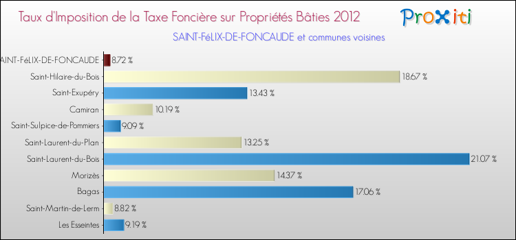 Taux d'imposition de la taxe foncière sur le bati 2012 pour SAINT-FéLIX-DE-FONCAUDE et les communes proches Comparaison des taux d'imposition de la taxe foncière sur le bati 2012 pour SAINT-FéLIX-DE-FONCAUDE et les communes voisines