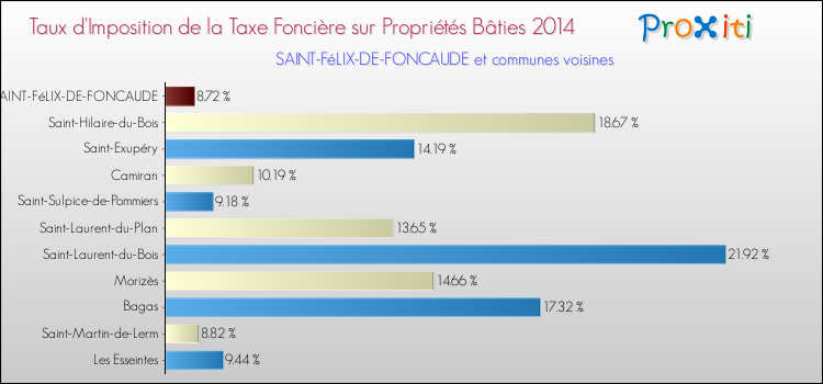 Taux d'imposition de la taxe foncière sur le bati 2014 pour SAINT-FéLIX-DE-FONCAUDE et les communes proches Comparaison des taux d'imposition de la taxe foncière sur le bati 2014 pour SAINT-FéLIX-DE-FONCAUDE et les communes voisines