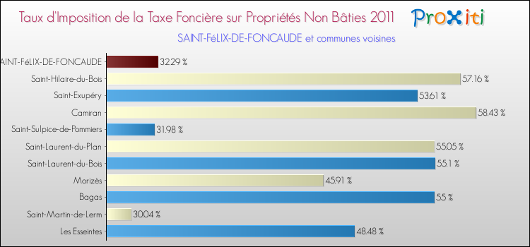Taux d'imposition de la taxe foncière sur les immeubles et terrains non batis 2011 pour SAINT-FéLIX-DE-FONCAUDE et les communes proches Comparaison des taux d'imposition de la taxe foncière sur les immeubles et terrains non batis 2011 pour SAINT-FéLIX-DE-FONCAUDE et les communes voisines