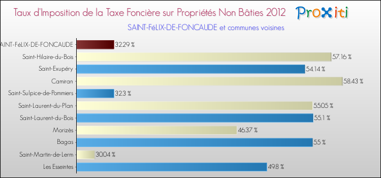 Taux d'imposition de la taxe foncière sur les immeubles et terrains non batis 2012 pour SAINT-FéLIX-DE-FONCAUDE et les communes proches Comparaison des taux d'imposition de la taxe foncière sur les immeubles et terrains non batis 2012 pour SAINT-FéLIX-DE-FONCAUDE et les communes voisines