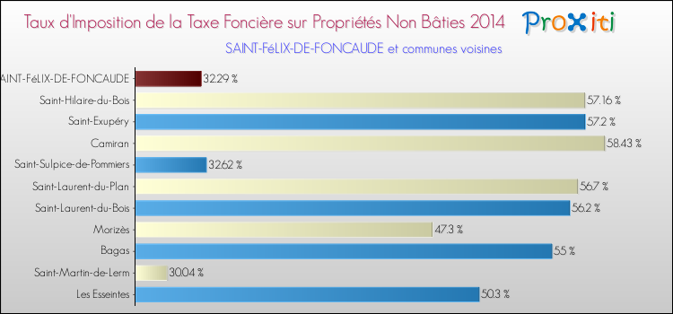Taux d'imposition de la taxe foncière sur les immeubles et terrains non batis 2014 pour SAINT-FéLIX-DE-FONCAUDE et les communes proches Comparaison des taux d'imposition de la taxe foncière sur les immeubles et terrains non batis 2014 pour SAINT-FéLIX-DE-FONCAUDE et les communes voisines