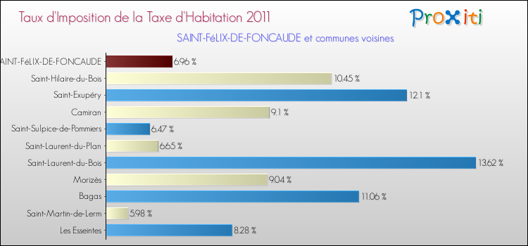 Taux d'imposition de la taxe d'habitation 2011 pour SAINT-FéLIX-DE-FONCAUDE et les communes proches Comparaison des taux d'imposition de la taxe d'habitation 2011 pour SAINT-FéLIX-DE-FONCAUDE et les communes voisines
