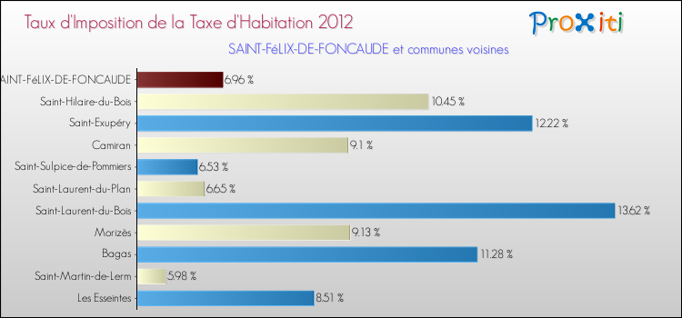 Taux d'imposition de la taxe d'habitation 2012 pour SAINT-FéLIX-DE-FONCAUDE et les communes proches Comparaison des taux d'imposition de la taxe d'habitation 2012 pour SAINT-FéLIX-DE-FONCAUDE et les communes voisines