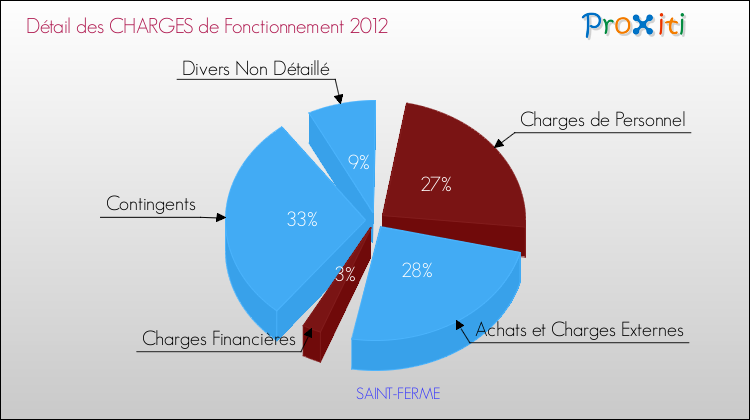 Décomposition des Charges de Fonctionnement 2012 de la commune de SAINT-FERME Charges de Fonctionnement 2012 pour la commune de SAINT-FERME