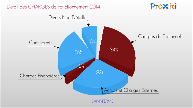 Décomposition des Charges de Fonctionnement 2014 de la commune de SAINT-FERME Charges de Fonctionnement 2014 pour la commune de SAINT-FERME