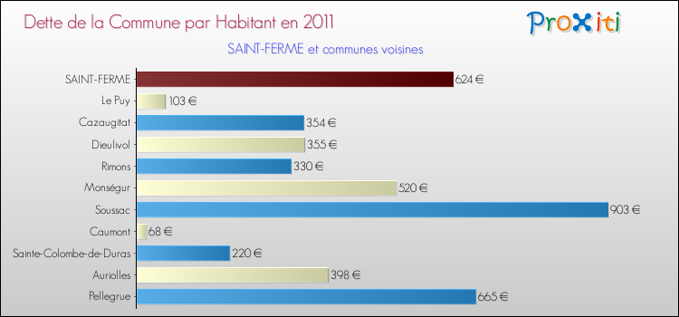 Dette par habitant de la commune en 2011 pour SAINT-FERME et les communes proches Comparaison de la dette par habitant de la commune en 2011 pour SAINT-FERME et les communes voisines