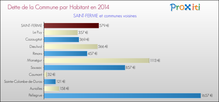 Dette par habitant de la commune en 2014 pour SAINT-FERME et les communes proches Comparaison de la dette par habitant de la commune en 2014 pour SAINT-FERME et les communes voisines