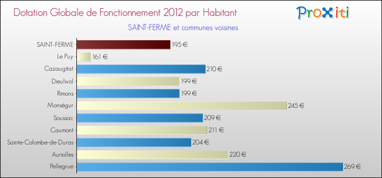 Montant des dotations globales de fonctionnement DGF par Habitant pour SAINT-FERME et les communes proches Comparaison des des dotations globales de fonctionnement DGF par habitant pour SAINT-FERME et les communes voisines