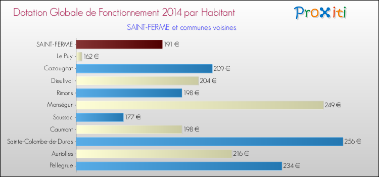 Montant des dotations globales de fonctionnement DGF par Habitant pour SAINT-FERME et les communes proches en 2014. Comparaison des des dotations globales de fonctionnement DGF par habitant pour SAINT-FERME et les communes voisines en 2014.