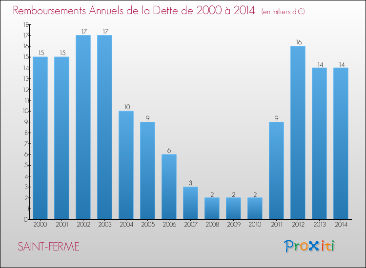 Evolution de l'annuité de la dette pour la commune de SAINT-FERME de 2000 à 2014 Annuités de la dette pour SAINT-FERME de 2000 à 2014