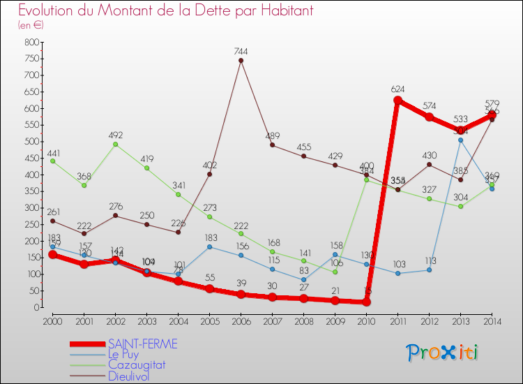 Evolution de la dette par habitant pour la commune de SAINT-FERME et les communes proches de 2000 à 2014 Comparaison de la dette par habitant pour SAINT-FERME et les communes voisines de 2000 à 2014