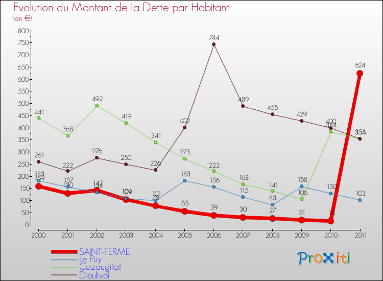 Evolution de la dette par habitant pour la commune de SAINT-FERME et les communes proches Comparaison de la dette par habitant pour SAINT-FERME et les communes voisines
