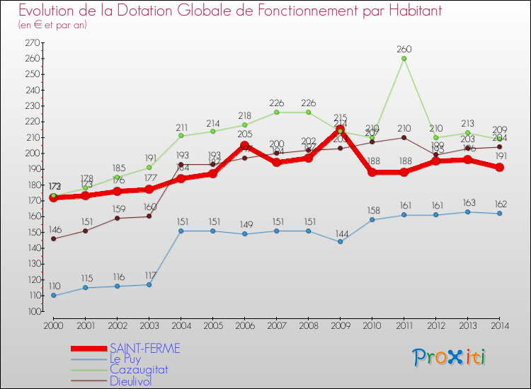 Evolution et montant de la dotation globale de fonctionnement par Habitant pour SAINT-FERME et les communes proches de 2000 à 2014. Comparaison des dotations globales de fonctionnement par habitant pour SAINT-FERME et les communes voisines de 2000 à 2014.