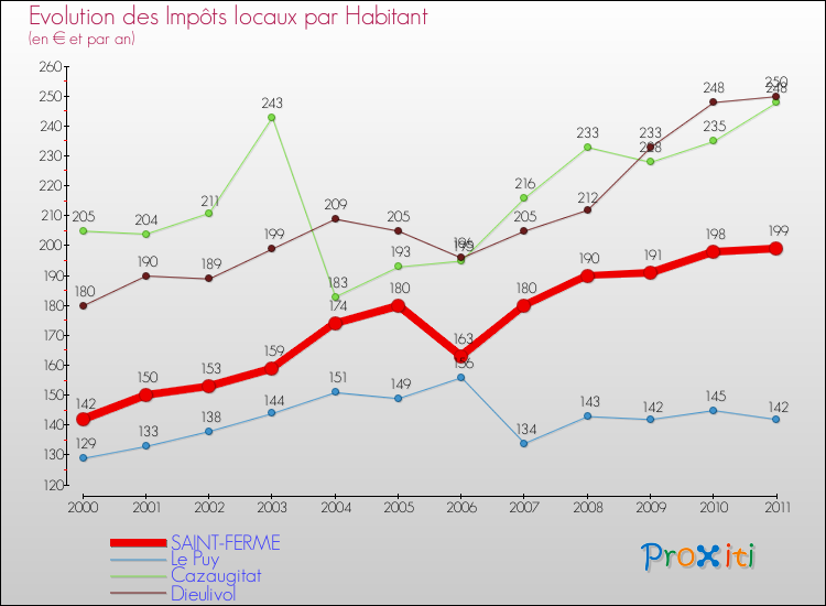 Evolution et montant des impôts locaux par Habitant pour SAINT-FERME et les communes proches Comparaison des impôts locaux par habitant pour SAINT-FERME et les communes voisines