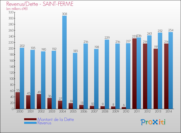 Evolution comparée de la dette et des revenus pour la commune de SAINT-FERME de 2000 à 2014 Comparaison de la dette et des revenus pour SAINT-FERME de 2000 à 2014