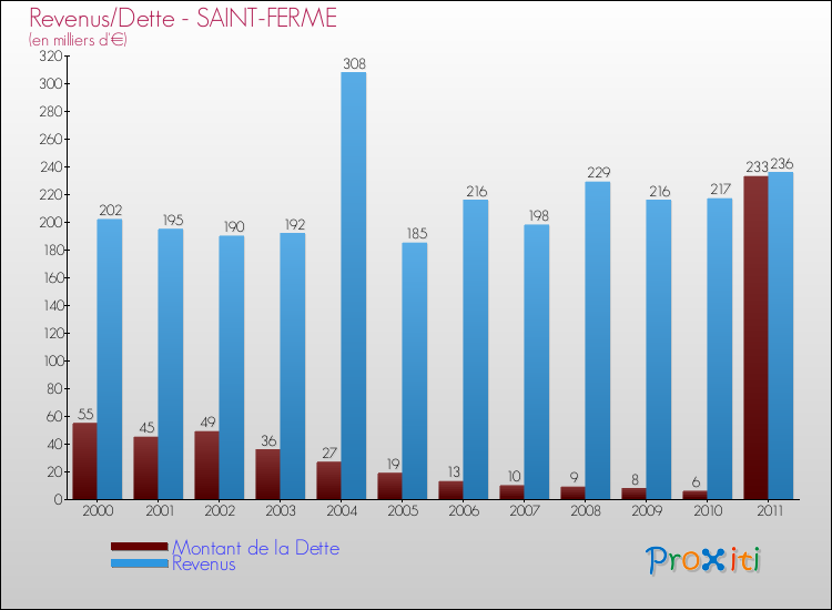 Evolution comparée de la dette et des revenus pour la commune de SAINT-FERME de 2000 à 2011 Comparaison de la dette et des revenus pour SAINT-FERME de 2000 à 2011