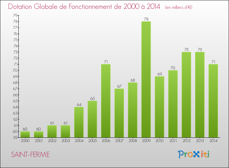 Evolution du montant de la Dotation Globale de Fonctionnement pour la commune de SAINT-FERME de 2000 à 2014 Evolution du montant de la Dotation Globale de Fonctionnement pour SAINT-FERME de 2000 à 2014