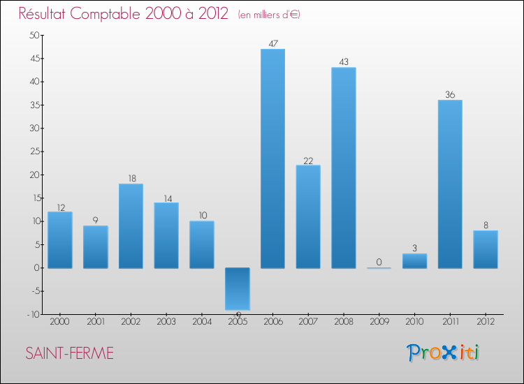 Evolution du résultat comptable pour la commune de SAINT-FERME de 2000 à 2012 Evolution du résultat comptable pour SAINT-FERME de 2000 à 2012