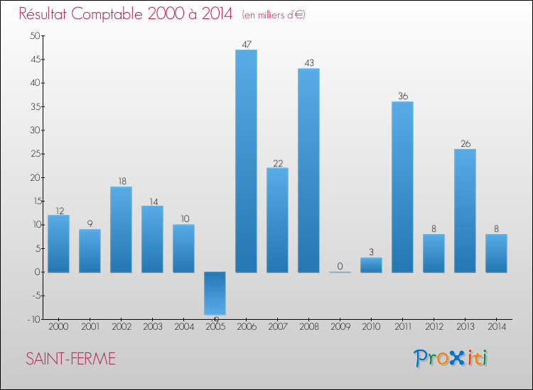 Evolution du résultat comptable pour la commune de SAINT-FERME de 2000 à 2014 Evolution du résultat comptable pour SAINT-FERME de 2000 à 2014
