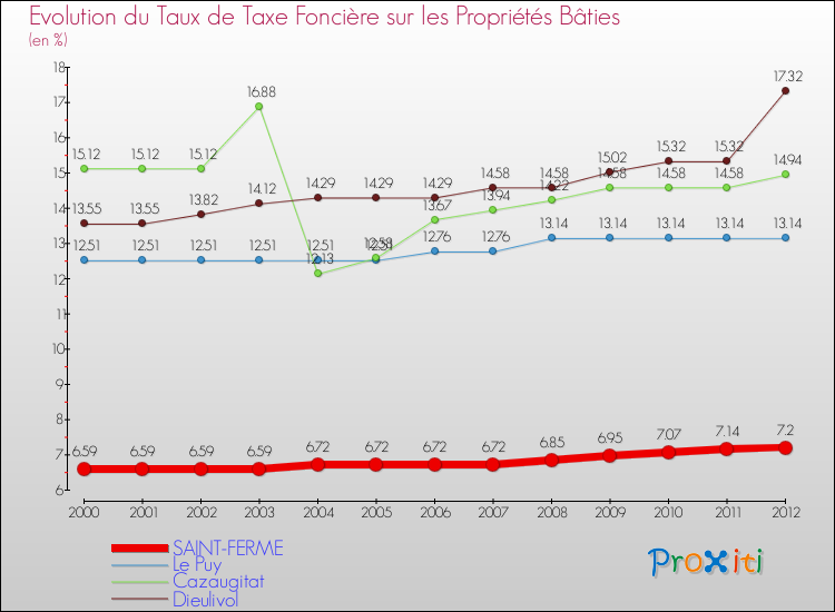 Evolution du taux de la taxe foncière sur le bati pour SAINT-FERME et les communes proches de 2000 à 2012 Comparaison des taux de taxe foncière sur le bati pour SAINT-FERME et les communes voisines de 2000 à 2012